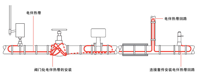 典型的電伴熱管道保溫布局，電伴熱帶所需的長度